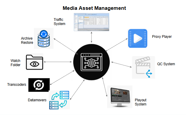 Media Asset Management architecture diagram